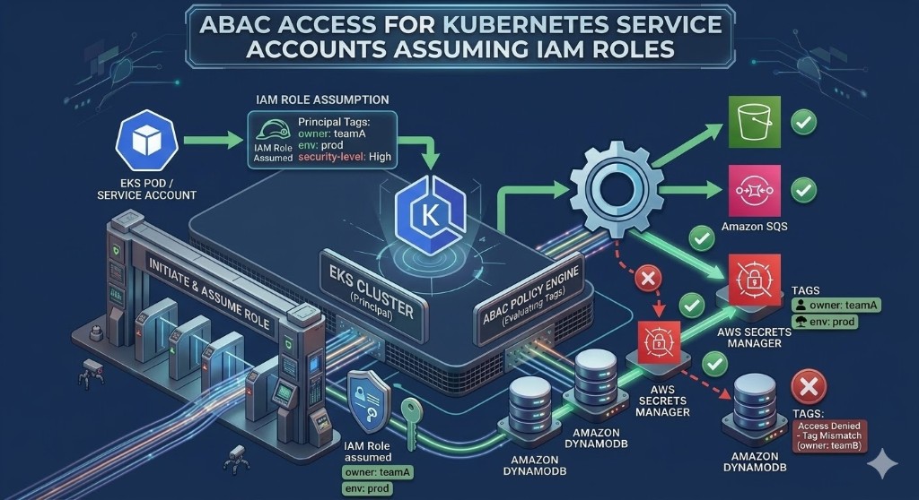 ABAC access for Kubernetes service accounts assuming IAM roles