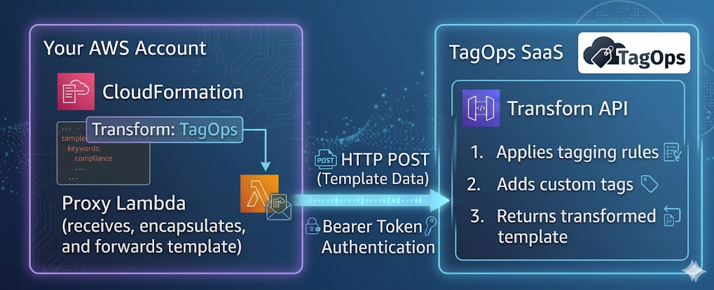 How CloudFormation integration works: Transform TagOps, proxy Lambda in your account, and TagOps Transform API