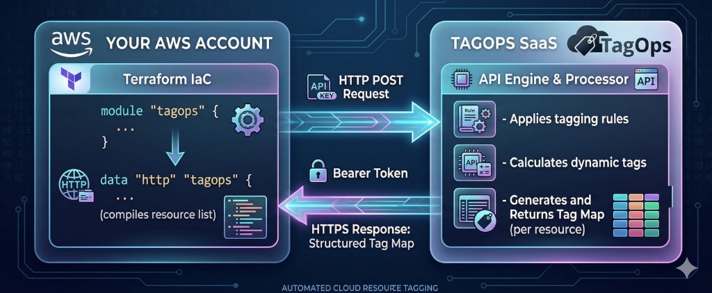How Terraform integration works: module and HTTP data source in your AWS account, TagOps SaaS applies rules and returns a structured tag map per resource